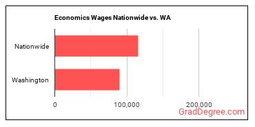 Economics Wages Nationwide vs. WA