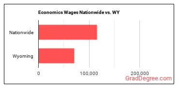 Economics Wages Nationwide vs. WY
