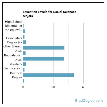 Education levels for Social Sciences majors