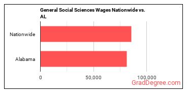 General Social Sciences Wages Nationwide vs. AL