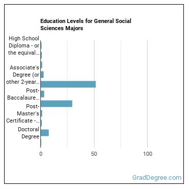Education levels for General Social Sciences majors