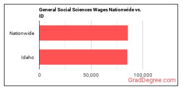 General Social Sciences Wages Nationwide vs. ID