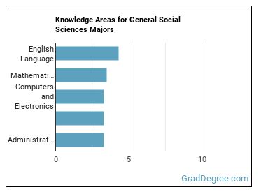Knowledge areas for General Social Sciences majors