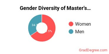 Gender Diversity of Master's Degrees in General Social Sciences