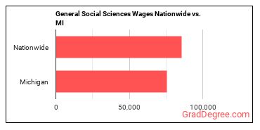 General Social Sciences Wages Nationwide vs. MI
