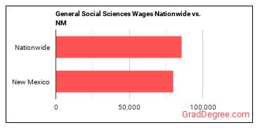 General Social Sciences Wages Nationwide vs. NM