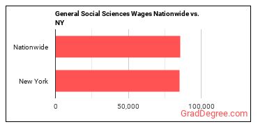 General Social Sciences Wages Nationwide vs. NY