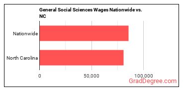 General Social Sciences Wages Nationwide vs. NC