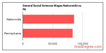 General Social Sciences Wages Nationwide vs. PA