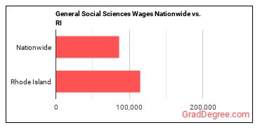General Social Sciences Wages Nationwide vs. RI