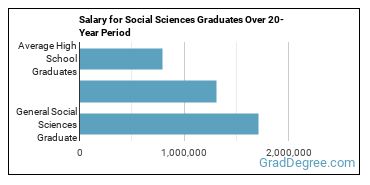 4-year median earnings vs national baseline for General Social Sciences