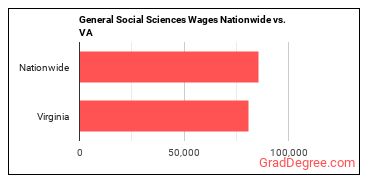 General Social Sciences Wages Nationwide vs. VA
