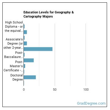 Education levels for Geography & Cartography majors