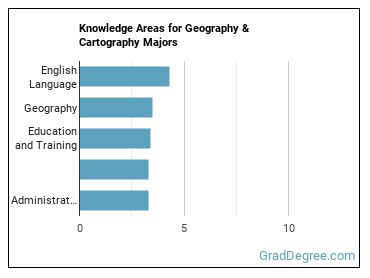Knowledge areas for Geography & Cartography majors
