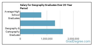 4-year median earnings vs national baseline for Geography & Cartography