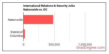 International Relations & Security Jobs Nationwide vs. DC