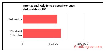 International Relations & Security Wages Nationwide vs. DC