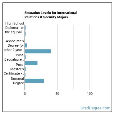 Education levels for International Relations & Security majors