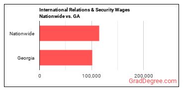 International Relations & Security Wages Nationwide vs. GA