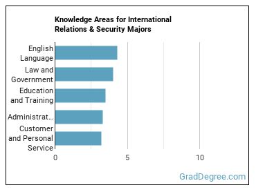 Knowledge areas for International Relations & Security majors