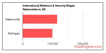 International Relations & Security Wages Nationwide vs. MI