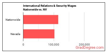 International Relations & Security Wages Nationwide vs. NV