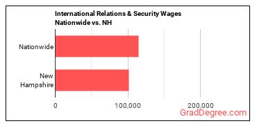 International Relations & Security Wages Nationwide vs. NH