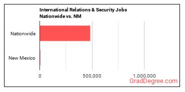 International Relations & Security Jobs Nationwide vs. NM