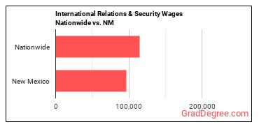 International Relations & Security Wages Nationwide vs. NM