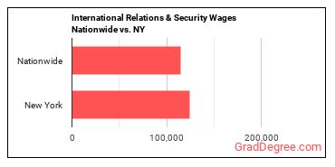 International Relations & Security Wages Nationwide vs. NY