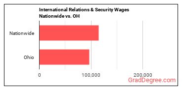 International Relations & Security Wages Nationwide vs. OH