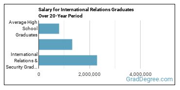 4-year median earnings vs national baseline for International Relations & Security