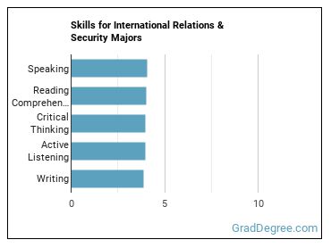 Skills for International Relations & Security majors