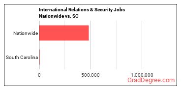 International Relations & Security Jobs Nationwide vs. SC