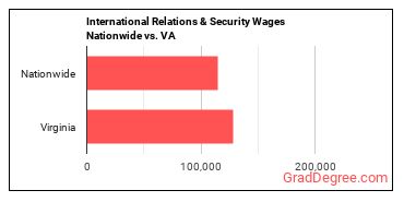 International Relations & Security Wages Nationwide vs. VA