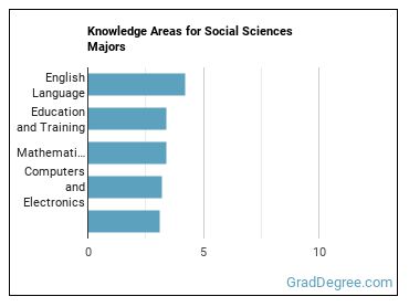 Knowledge areas for Social Sciences majors