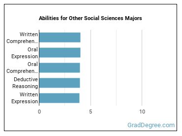 Abilities for Other Social Sciences majors