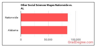 Other Social Sciences Wages Nationwide vs. AL