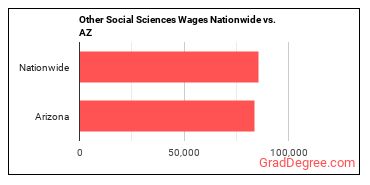 Other Social Sciences Wages Nationwide vs. AZ