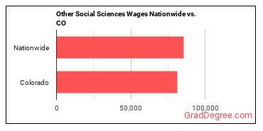 Other Social Sciences Wages Nationwide vs. CO