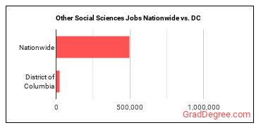 Other Social Sciences Jobs Nationwide vs. DC