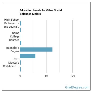 Education levels for Other Social Sciences majors