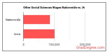 Other Social Sciences Wages Nationwide vs. IA