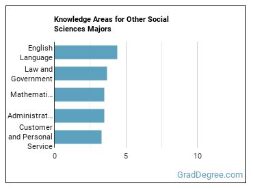 Knowledge areas for Other Social Sciences majors