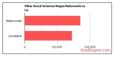 Other Social Sciences Wages Nationwide vs. LA