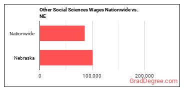 Other Social Sciences Wages Nationwide vs. NE