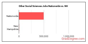Other Social Sciences Jobs Nationwide vs. NH