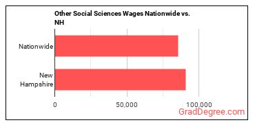 Other Social Sciences Wages Nationwide vs. NH