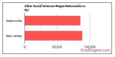 Other Social Sciences Wages Nationwide vs. NJ
