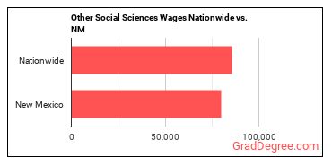 Other Social Sciences Wages Nationwide vs. NM